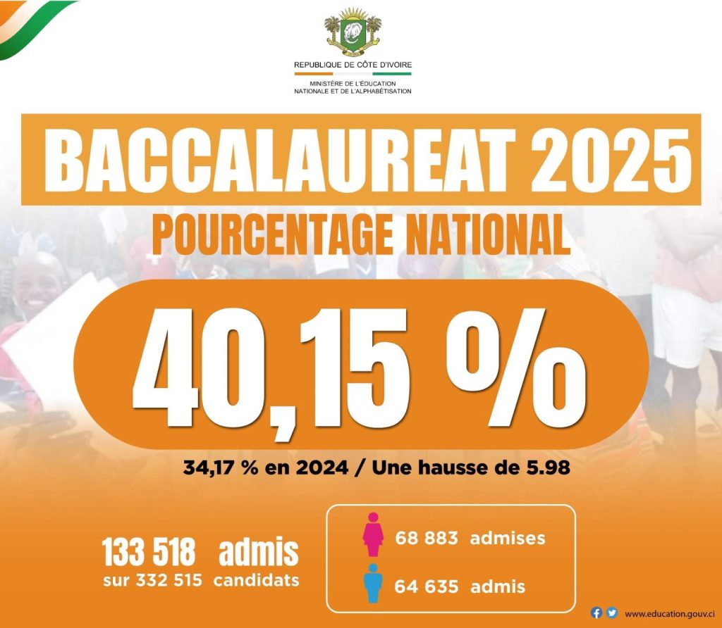 Baccalauréat 2025 en Côte d’Ivoire : Une nette progression du taux de réussite Baccalauréat