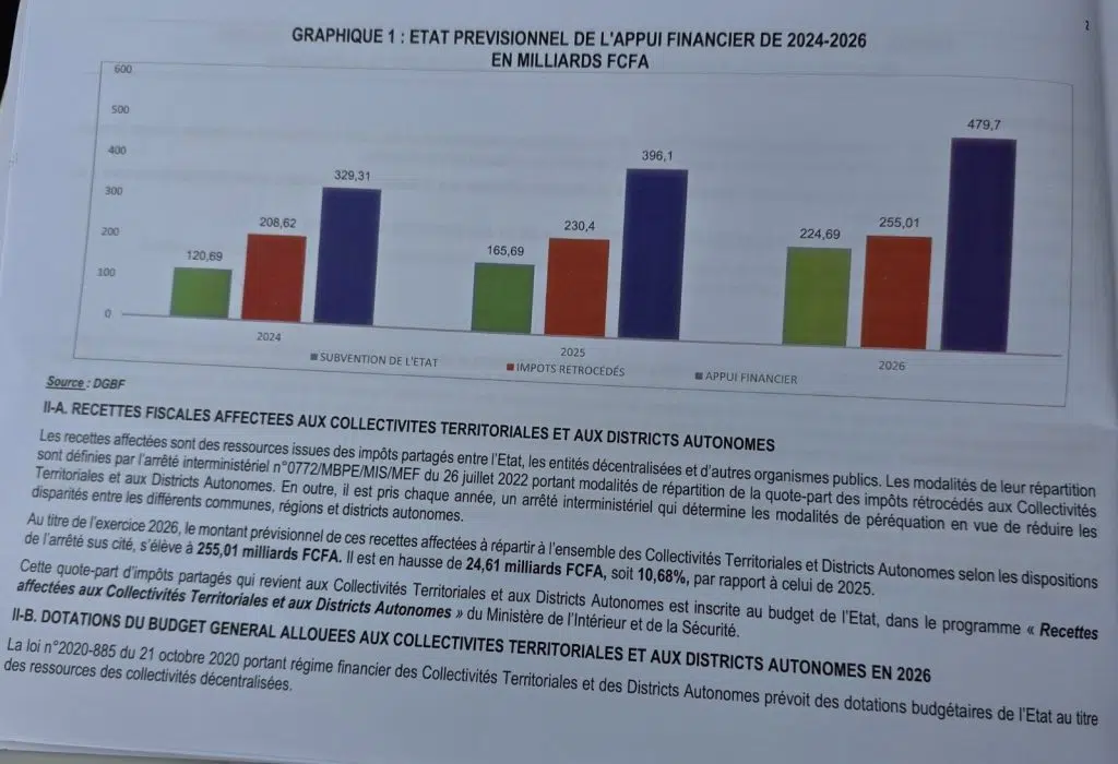 Assalé Tiémoko dénonce des écarts de milliards dans les reversements aux collectivités territoriales Assalé Tiémoko