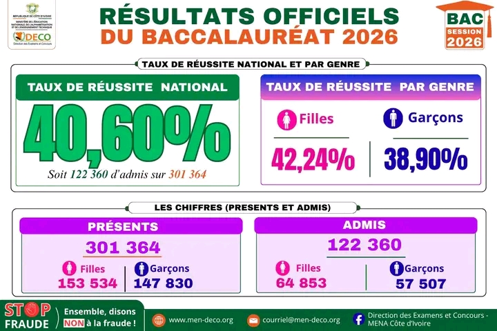 BAC 2026 en Côte d'Ivoire : un taux de réussite national de 40,60 %, les filles en tête des résultats